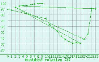 Courbe de l'humidit relative pour Muret (31)