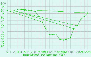 Courbe de l'humidit relative pour Flhli