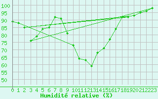 Courbe de l'humidit relative pour Quenza (2A)