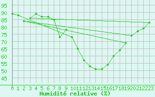Courbe de l'humidit relative pour Villardeciervos