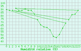 Courbe de l'humidit relative pour Meknes