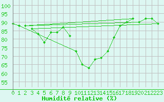 Courbe de l'humidit relative pour C. Budejovice-Roznov