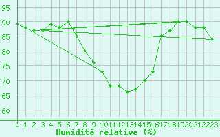 Courbe de l'humidit relative pour Capo Caccia
