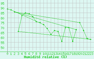 Courbe de l'humidit relative pour Cap Corse (2B)