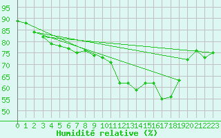 Courbe de l'humidit relative pour Glasgow (UK)