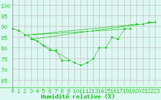 Courbe de l'humidit relative pour Thorney Island