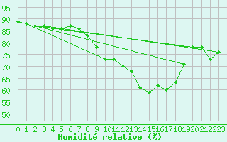 Courbe de l'humidit relative pour West Freugh