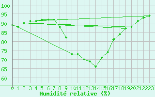 Courbe de l'humidit relative pour Poertschach