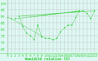 Courbe de l'humidit relative pour Marina Di Ginosa