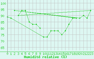 Courbe de l'humidit relative pour Marina Di Ginosa