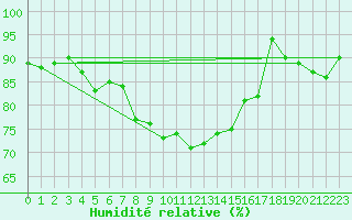 Courbe de l'humidit relative pour Aix-la-Chapelle (All)