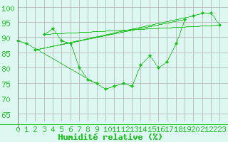 Courbe de l'humidit relative pour Stavsnas