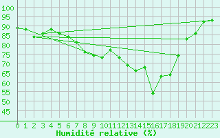 Courbe de l'humidit relative pour Redesdale