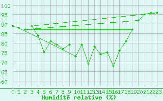 Courbe de l'humidit relative pour Herstmonceux (UK)