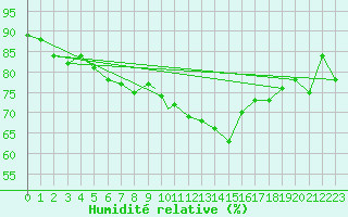 Courbe de l'humidit relative pour Leknes