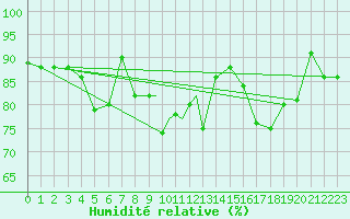 Courbe de l'humidit relative pour Sandnessjoen / Stokka