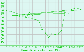 Courbe de l'humidit relative pour Werl