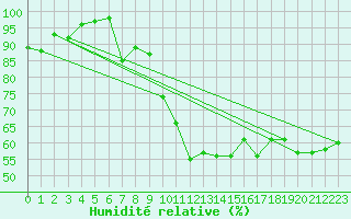 Courbe de l'humidit relative pour Ocna Sugatag
