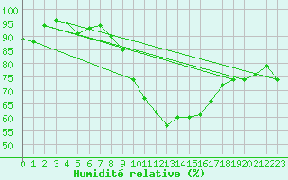 Courbe de l'humidit relative pour Nuerburg-Barweiler