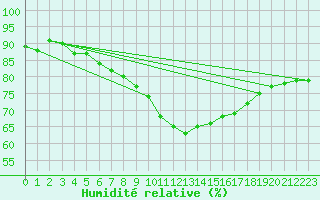 Courbe de l'humidit relative pour Muenchen-Stadt