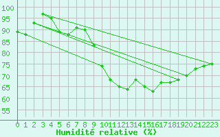 Courbe de l'humidit relative pour Nottingham Weather Centre