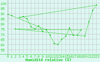 Courbe de l'humidit relative pour Voorschoten