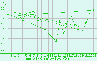 Courbe de l'humidit relative pour Seichamps (54)