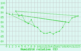 Courbe de l'humidit relative pour Caen (14)