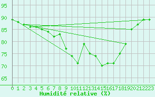 Courbe de l'humidit relative pour Le Havre - Octeville (76)