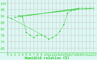 Courbe de l'humidit relative pour Saint-Brevin (44)