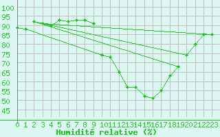 Courbe de l'humidit relative pour Pinsot (38)