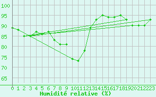 Courbe de l'humidit relative pour Mona
