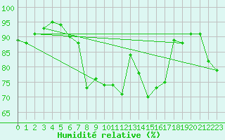 Courbe de l'humidit relative pour Salla Varriotunturi