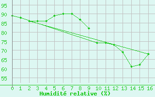 Courbe de l'humidit relative pour Sanary-sur-Mer (83)