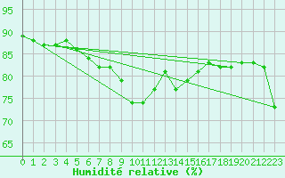 Courbe de l'humidit relative pour Montpellier (34)