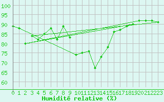 Courbe de l'humidit relative pour Villingen-Schwenning