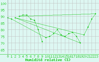 Courbe de l'humidit relative pour Cannes (06)