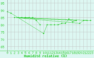 Courbe de l'humidit relative pour Bad Hersfeld