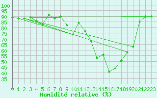Courbe de l'humidit relative pour Notzingen