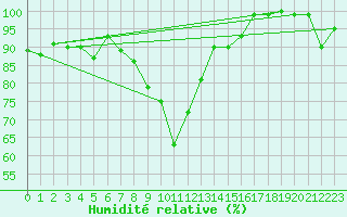Courbe de l'humidit relative pour Segl-Maria