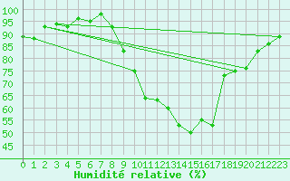 Courbe de l'humidit relative pour Valleroy (54)