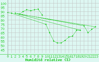 Courbe de l'humidit relative pour Landivisiau (29)