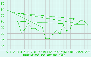 Courbe de l'humidit relative pour Lyneham