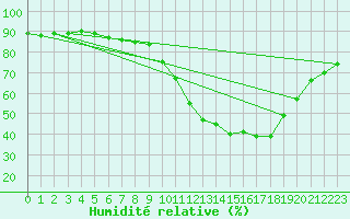 Courbe de l'humidit relative pour Ontinyent (Esp)