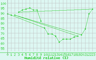 Courbe de l'humidit relative pour Deauville (14)