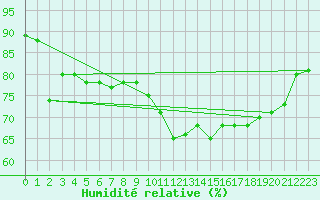 Courbe de l'humidit relative pour Lagny-sur-Marne (77)