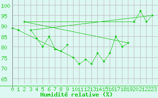 Courbe de l'humidit relative pour Landivisiau (29)