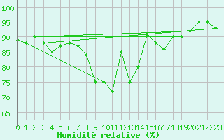 Courbe de l'humidit relative pour Galtuer