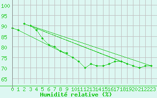 Courbe de l'humidit relative pour Twenthe (PB)