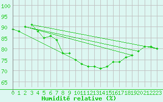 Courbe de l'humidit relative pour Salo Karkka